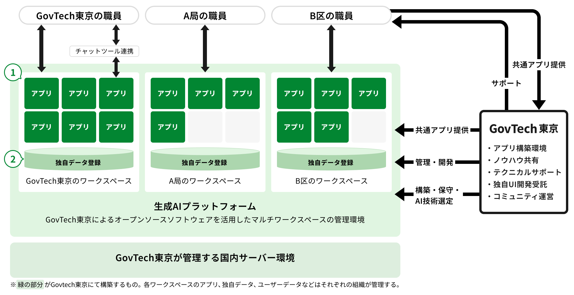 GovTech東京が提供する生成AIプラットフォームの説明図。GovTech東京が国内サーバー環境を管理し、生成AIプラットフォームを提供。都庁各局・都内区市町村の職員が独自データを登録し、アプリを利用することができる。