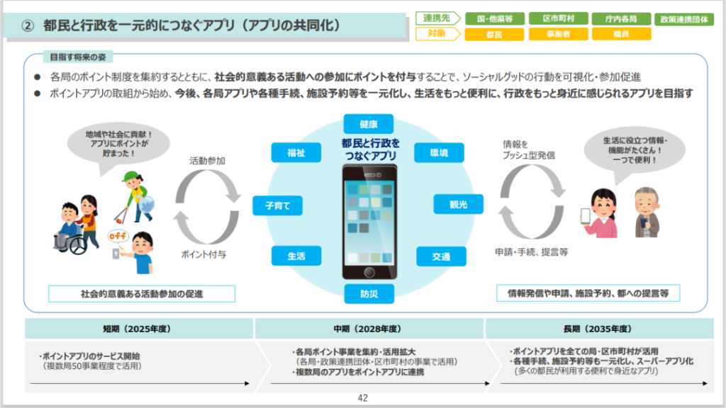 東京アプリが目指す将来的な姿に関する戦略を示した画像