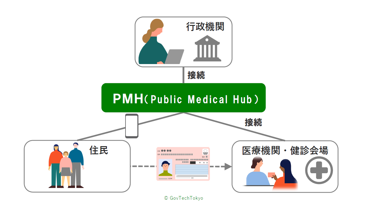 Public Medical Hub（PMH）の図