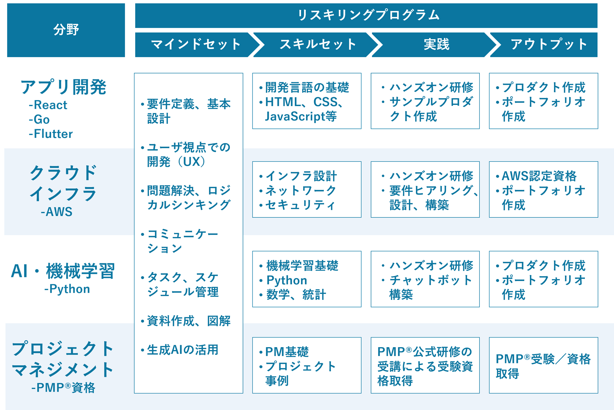 リスキリングプログラムのイメージ