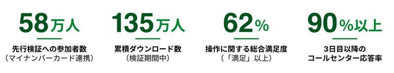 東京アプリの最終検証結果を示した画像。4つの結果が示されており、先行検証への参加者数（マイナンバーカード連携）58万人、累積ダウンロード数（検証期間中）135万人、操作に関する総合満足度（「満足」以上）62%、3日目以降のコールセンター応答率90%以上という結果が示されている。